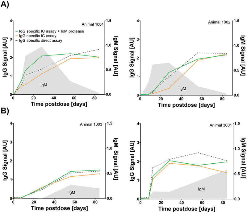 Selective IgM digestion improves anti-AAV IgG detection in the immune complex assay format.