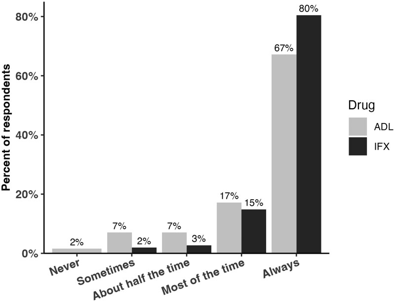 Therapeutic Drug Monitoring in Pediatric Inflammatory Bowel Disease: A Nationwide Survey of Anti-TNF Therapy Practices, Attitudes, and Barriers.