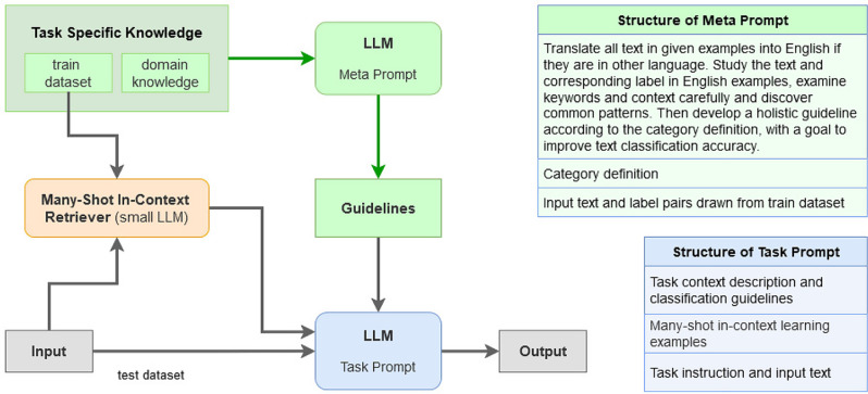 Can LLMs effectively assist medical coding? Evaluating GPT performance on DRG and targeted clinical tasks.
