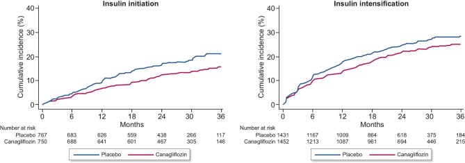 Effects of SGLT2 inhibition on insulin use in CKD and type 2 diabetes: insights from the CREDENCE trial.