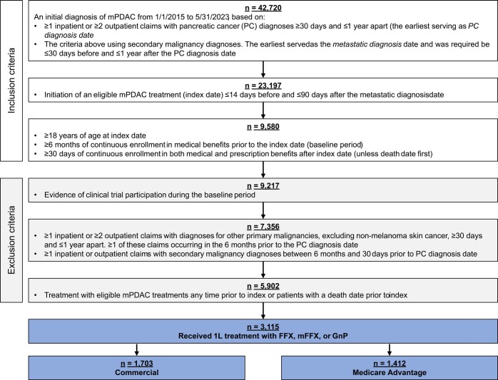 Costs of First-Line Treatment With FOLFIRINOX, Modified FOLFIRINOX, and Gemcitabine With Nab-Paclitaxel in Metastatic Pancreatic Ductal Adenocarcinoma.