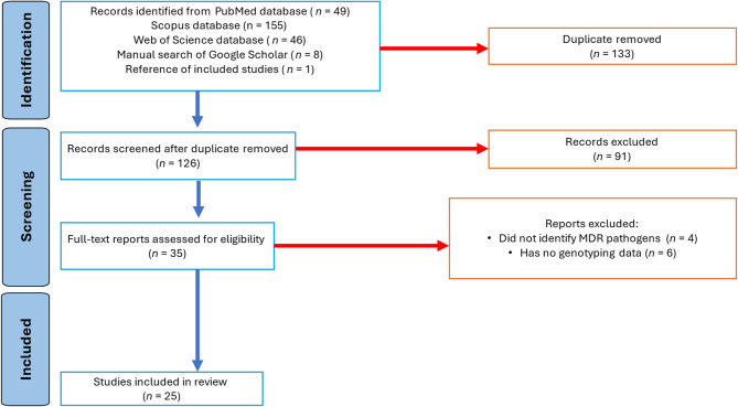 Tracking of multidrug-resistant pathogen clones in Ghana: a systematic review and meta-analysis.