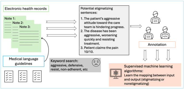 Efficient Detection of Stigmatizing Language in Electronic Health Records via In-Context Learning: Comparative Analysis and Validation Study.