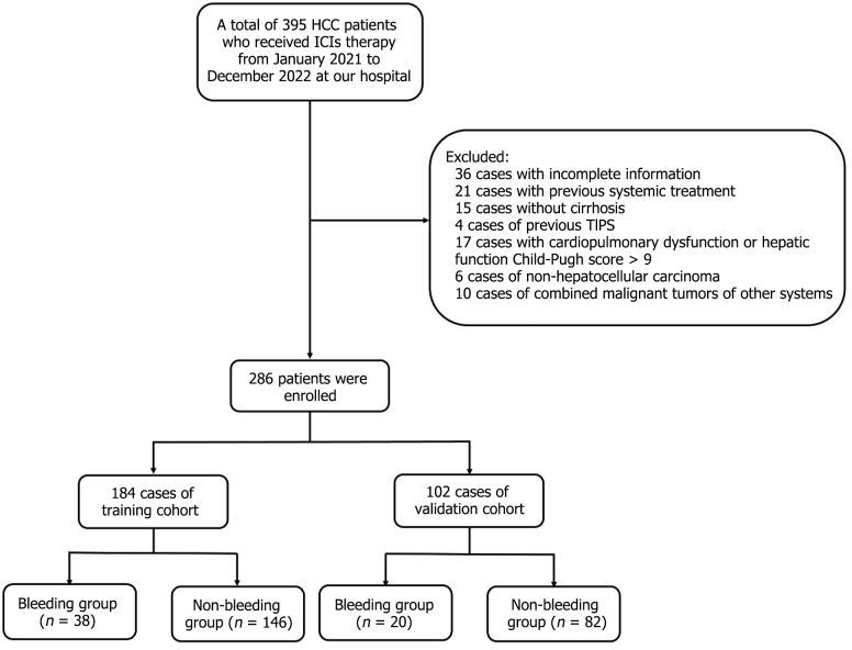 Risk prediction of acute variceal bleeding in hepatocellular carcinoma patients undergoing systemic therapy based on immune checkpoint inhibitors.