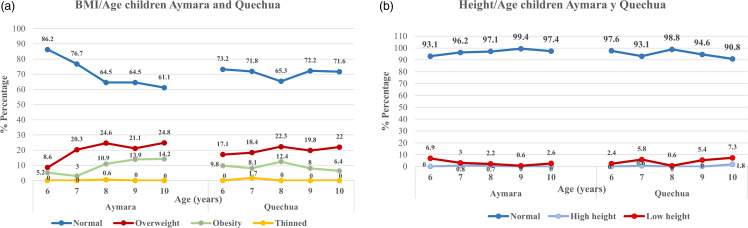 Nutritional status, body indices, and somatotype in Aymara and Quechua children from high Andean areas of Peru.