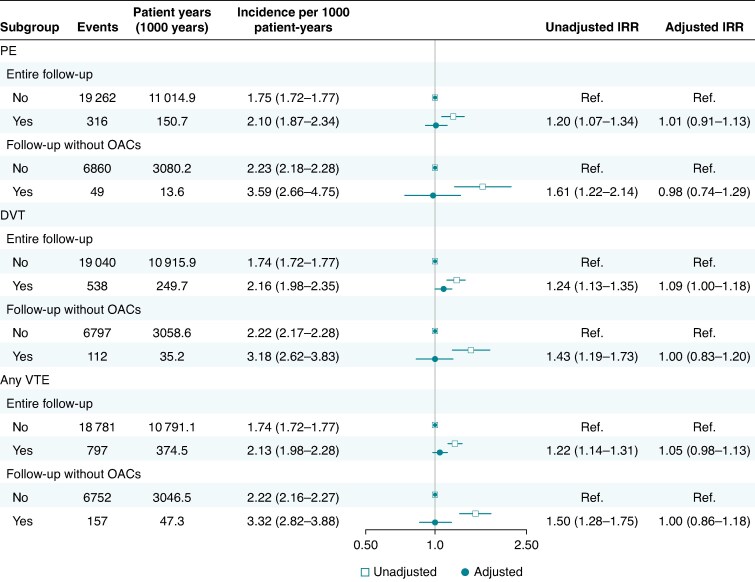 Venous thromboembolisms and stroke risk in patients with atrial fibrillation: a nationwide cohort study.
