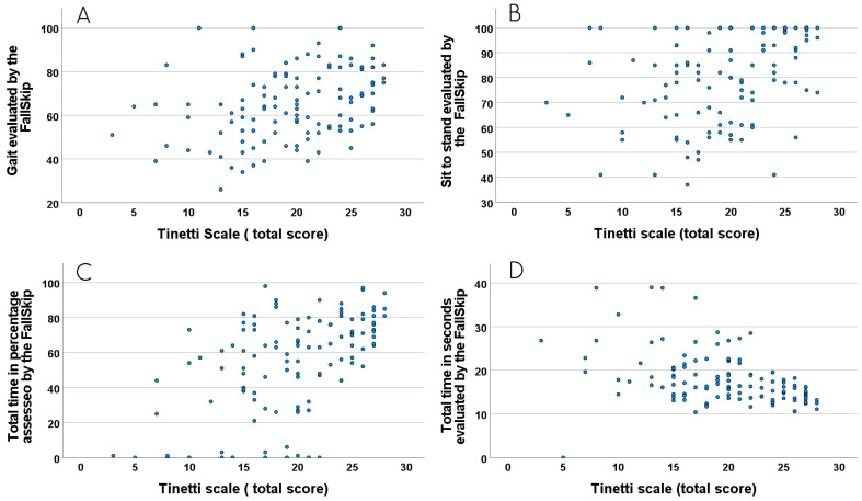 Fallskip<sup>®</sup> Parameters and Their Relationship with the Risk of Falls in Older Individuals with and Without Diabetes.
