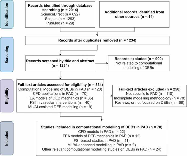 Computational modeling of drug-eluting balloons in peripheral artery disease: Mechanisms, optimization, and translational insights.