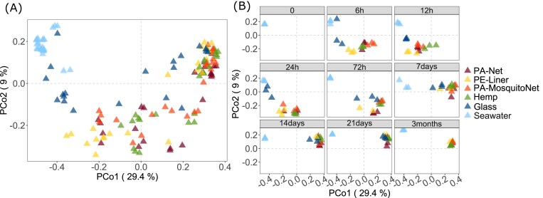 Polymers and immersion time shape bacterial pathogen and antibiotic resistance profiles in aquaculture facilities.
