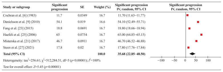 Long-term follow-up reveals non-utility of nonsurgical management in moderate adolescent idiopathic scoliosis: a comprehensive meta-analysis.