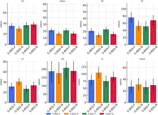Targeted muscle activation in Bulgarian split squat variations: effects of trunk position and suspension-based execution.