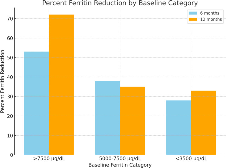 Efficacy of combination chelation with deferasirox and deferiprone in children with beta-thalassemia major: an audit from a unit in the developing world.
