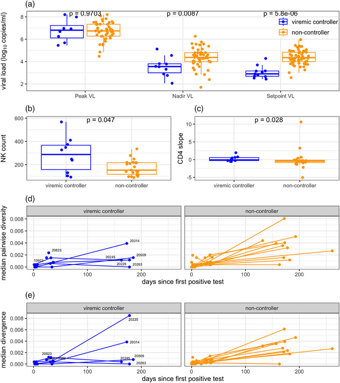 High peak viraemia followed by spontaneous HIV-1 control in women living with HIV-1 subtype A1 in East Africa.