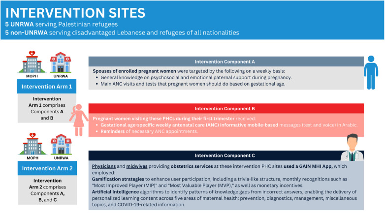 Evaluating the impact of engaging healthcare providers in an AI-based gamified mHealth intervention for improving maternal health outcomes among disadvantaged pregnant women in Lebanon.