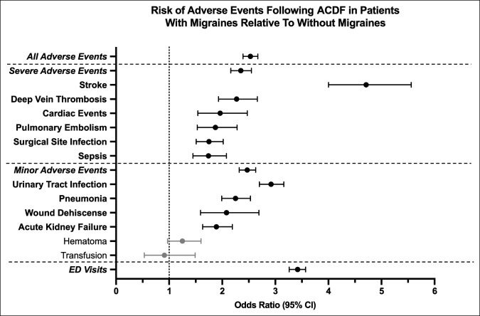 Migraines as a Risk Factor for Many 90-Day Postoperative Complications Following Single-Level Anterior Cervical Diskectomy and Fusion.
