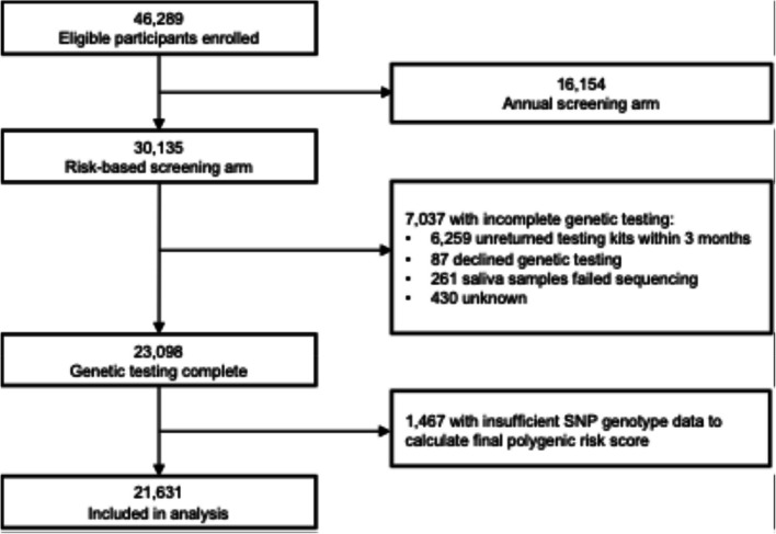 Integrating breast cancer polygenic risk scores at scale in the WISDOM Study: a national randomized personalized screening trial.