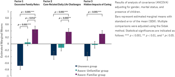 Young carer knowledge scale: Development, validation, and implications for support.