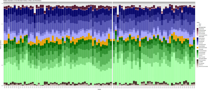 Subspecific variation in gut microbiota of North American bison in a sympatric setting reveals differentially abundant taxa.