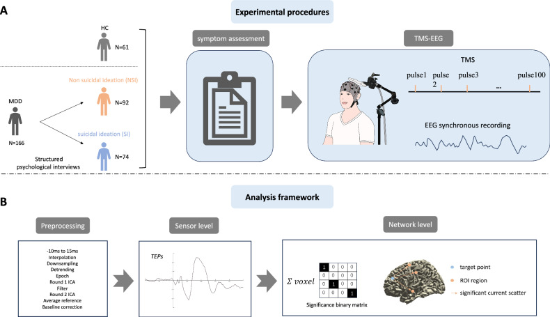 Heightened effective connectivity of DLPFC-mPFC and DLPFC-ACC circuits in major depressive disorder with suicidal ideation: evidence from a TMS-EEG study.