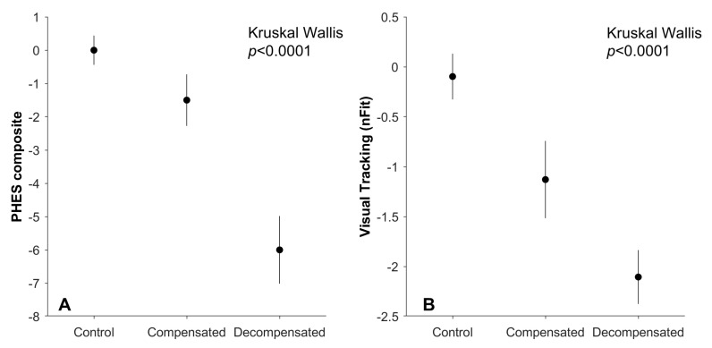 Oculometric Assessment of Sensorimotor Impairment Associated with Liver Disease Is as Sensitive as Standard of Care Cognitive Tests.