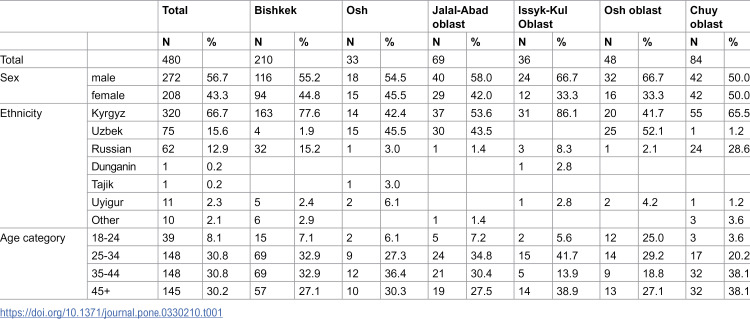 Comparison of registered and survey-based modes of HIV transmission in 2021-2023: Cross-sectional study in the Kyrgyz Republic.