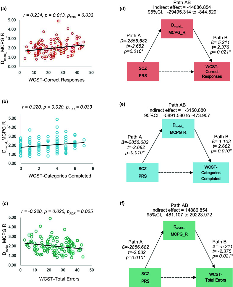 Impact of schizophrenia-associated risk genes on brain functional networks and executive deficits: a study of individuals with schizophrenia and genetic high risk.