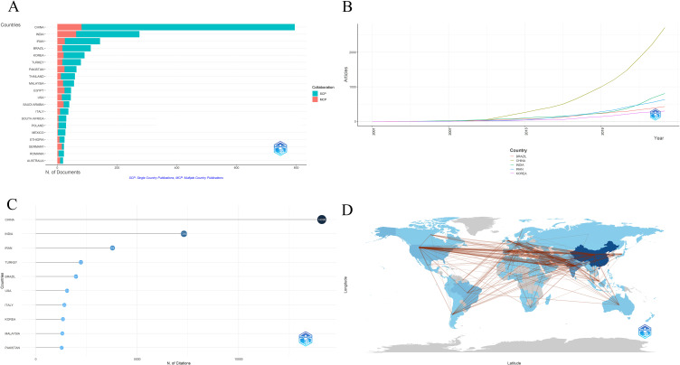 Research Hotspots in Natural Products for Wound Healing: A Bibliometric Analysis and Literature Review.