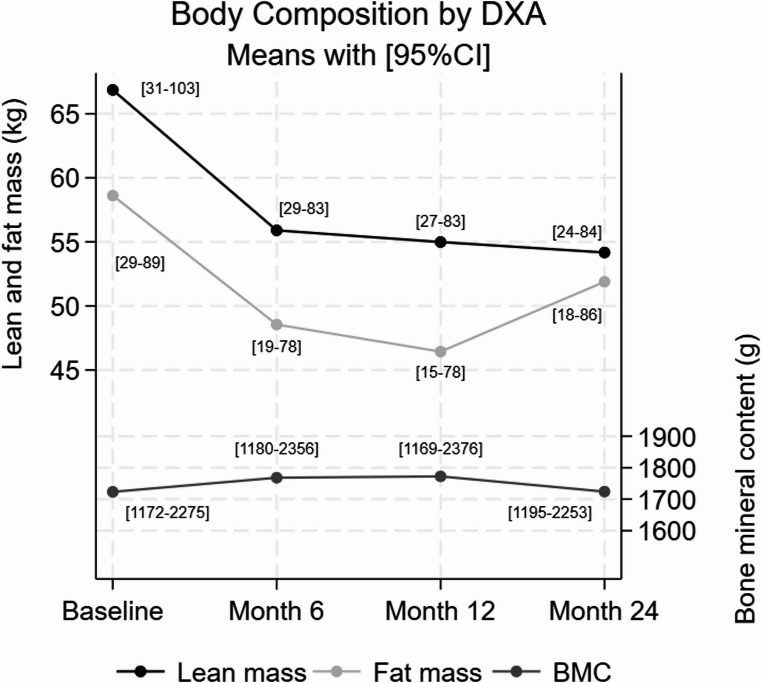 Semaglutide treatment in hypothalamic obesity: Two-Year outcomes on body composition, appetite, and quality of life.
