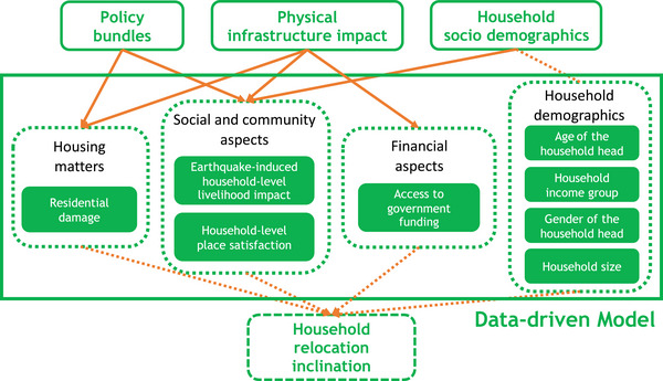 Should I stay or should I go? Leveraging data-driven approaches to explore the effect of various disaster policies on postearthquake household relocation decision-making.