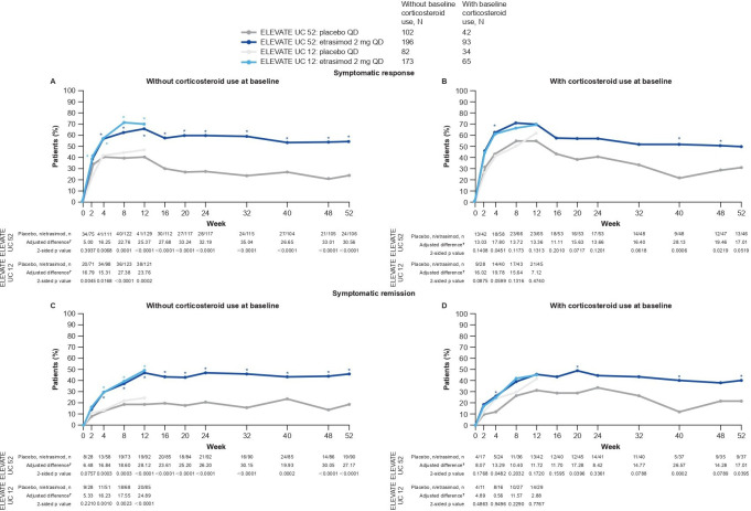 Etrasimod for the symptomatic relief of ulcerative colitis: a post-hoc analysis from the ELEVATE UC clinical programme.