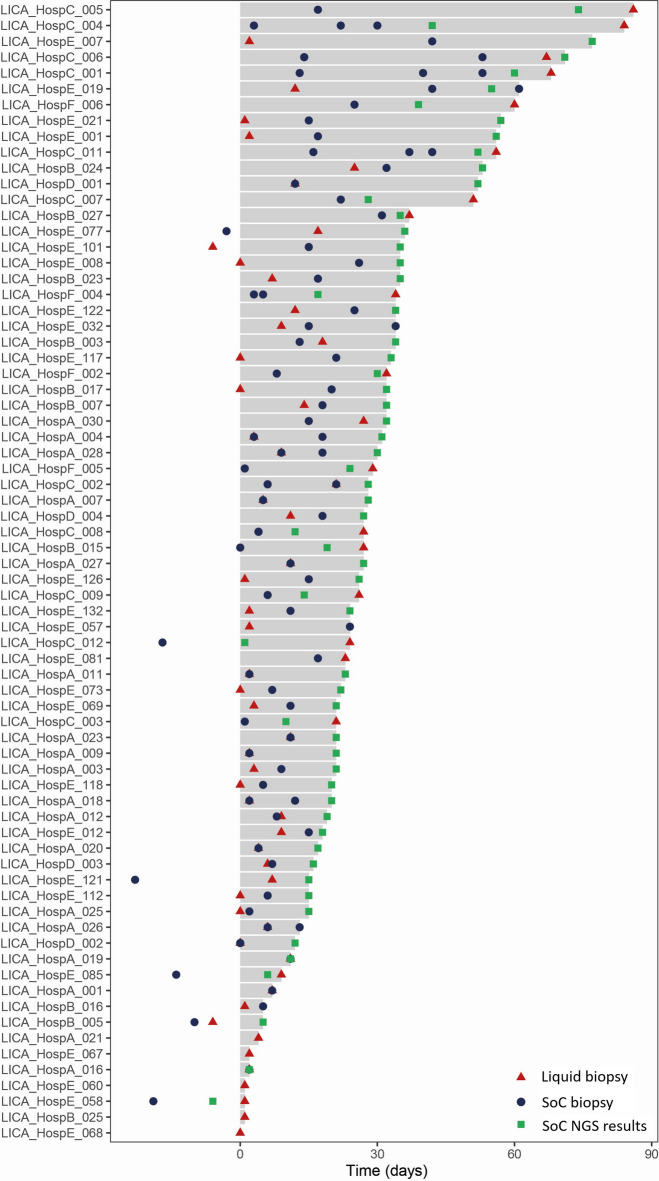 Clinical utility of liquid biopsy next-generation sequencing for advanced non-small cell lung cancer in the Netherlands.