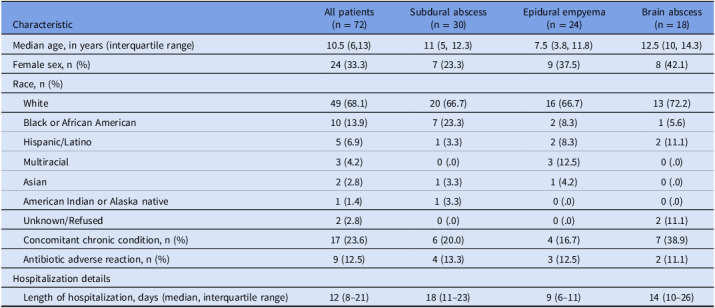 Evaluation of the antimicrobial management of intracranial suppurative infections in a single pediatric institution.