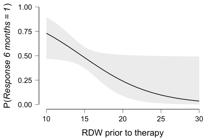 The Predictive Value of Red Cell Distribution Width in End-Stage Colorectal Cancers' 6-Month Palliative Chemotherapy Response-A Single Center's Experience.