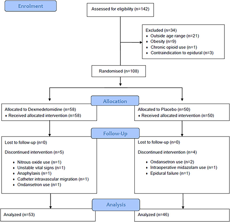 Effect of epidural dexmedetomidine on post-operative nausea & vomiting in adult patients undergoing abdominopelvic surgery: a randomized controlled study.