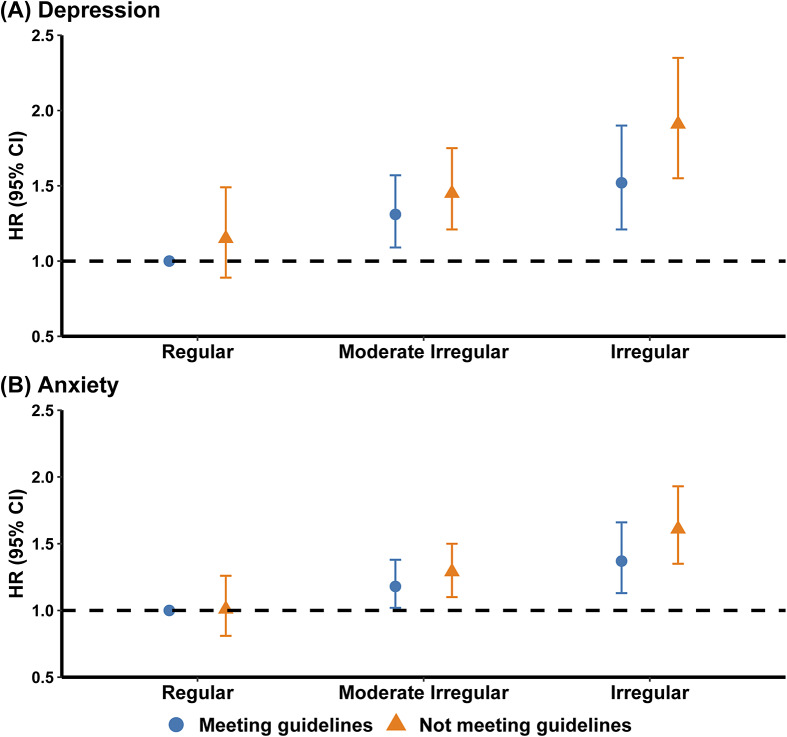 Regular sleep patterns, not just duration, critical for mental health: association of accelerometer-derived sleep regularity with incident depression and anxiety.