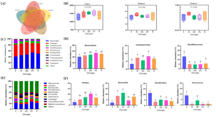 Effects of fermented ramie feed on the growth performance, serum biochemistry, metabolic capacity, antioxidant capacity, and intestinal health of <i>Linwu</i> ducks.