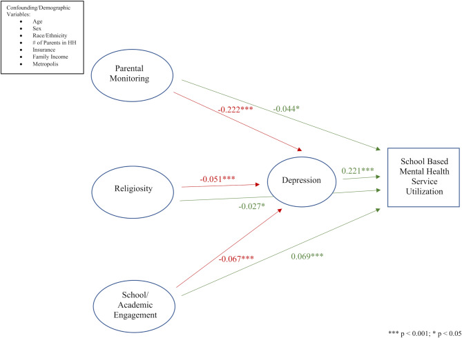 Adolescent utilization of school based mental health services in the United States.