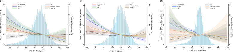 Incident arrhythmias in relation to ventilatory parameters and pulmonary disease: evidence from two prospective cohort studies.