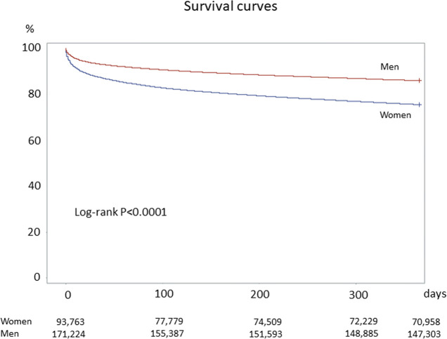 Exploring sex differences in mortality among acute myocardial infarction.