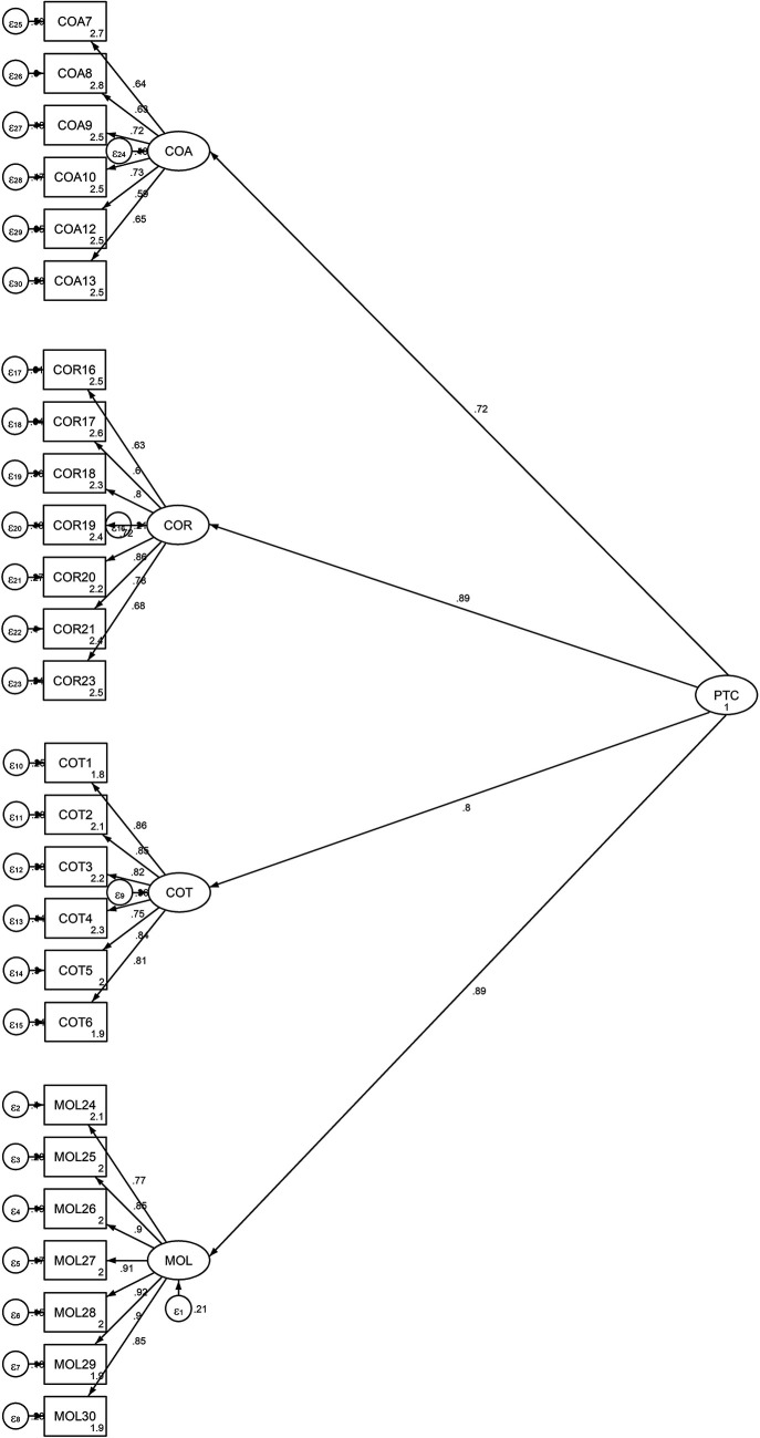 Confirmatory Factor Analysis and Propensity to Cheat Scale Validation in the Ethiopian Public Higher Education Institutions.