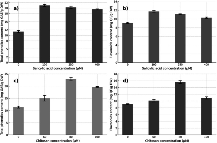 Induction of Bioactive Secondary Metabolites in <i>Annona cherimola</i> Mill. (Chirimoya) Seedlings Using Chitosan and Salicylic Acid as Elicitors.