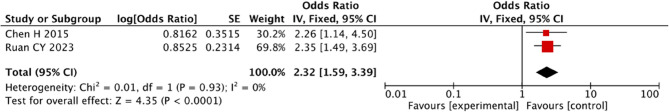 Risk factors of axial symptoms after posterior cervical spine surgery: a meta-analysis.