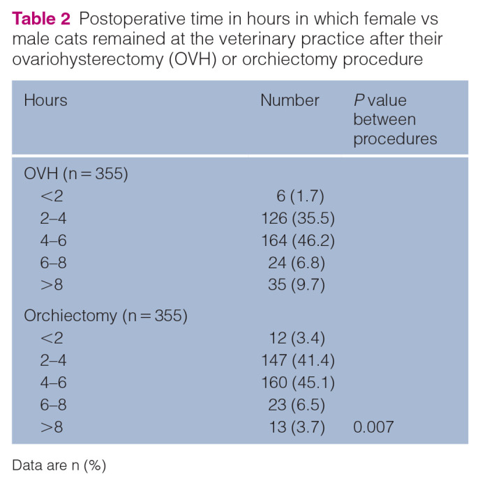 Survey study based on the assessment and management of pain in cats by veterinary professionals after elective sterilization procedures.