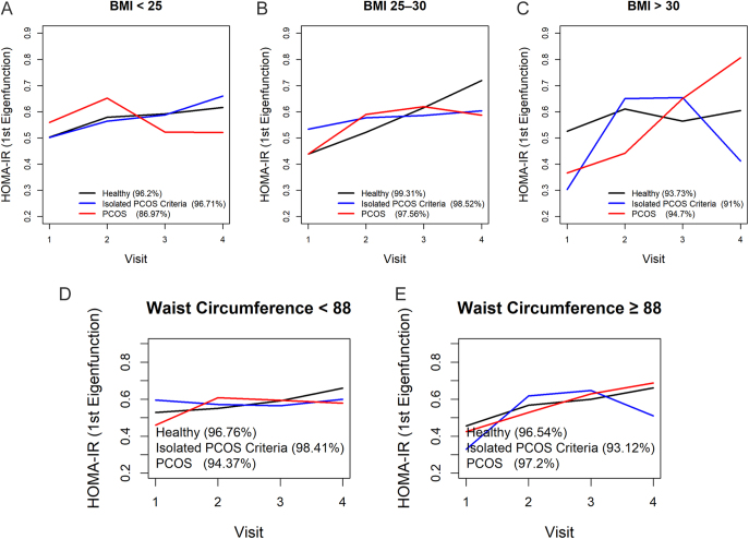 Longitudinal trajectories of insulin resistance in women with polycystic ovary syndrome: a functional data analysis approach.