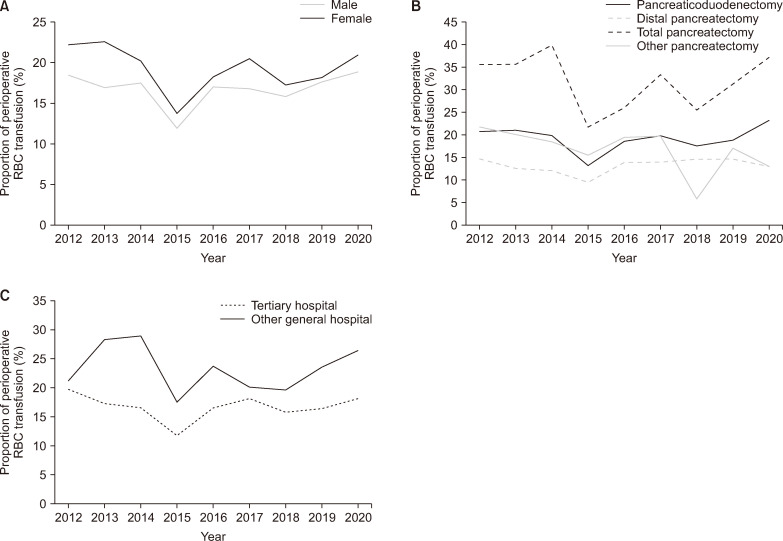 Decreased use of red blood cell transfusion and associated factors for pancreatic cancer surgery.