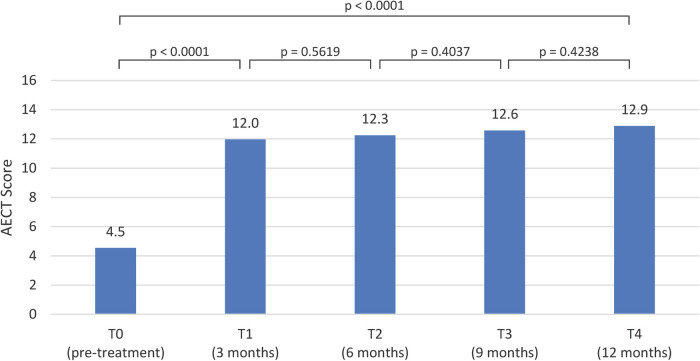 One-year real-life outcomes of lanadelumab therapy in Romanian patients with hereditary angioedema due to C1-inhibitor deficiency.