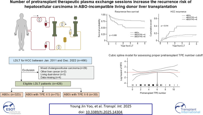Number of Pretransplant Therapeutic Plasma Exchange Sessions Increase the Recurrence Risk of Hepatocellular Carcinoma in ABO-Incompatible Living Donor Liver Transplantation.
