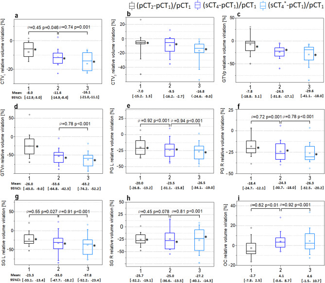 Nasopharyngeal cancer adaptive radiotherapy with CBCT-derived synthetic CT: deep learning-based auto-segmentation precision and dose calculation consistency on a C-Arm linac.