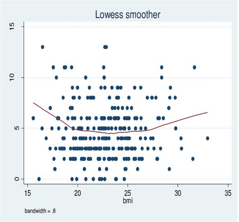 Association between self-reported sleep quality and body mass index among Jimma University academic staff: structural equation modeling.