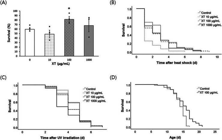 Xanthoxyline prevents aging and neuronal damage by activating autophagy and DAF-16 expression in <i>Caenorhabditis elegans</i>.